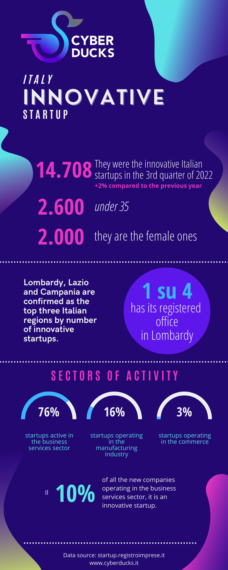 Startup innovative Italia