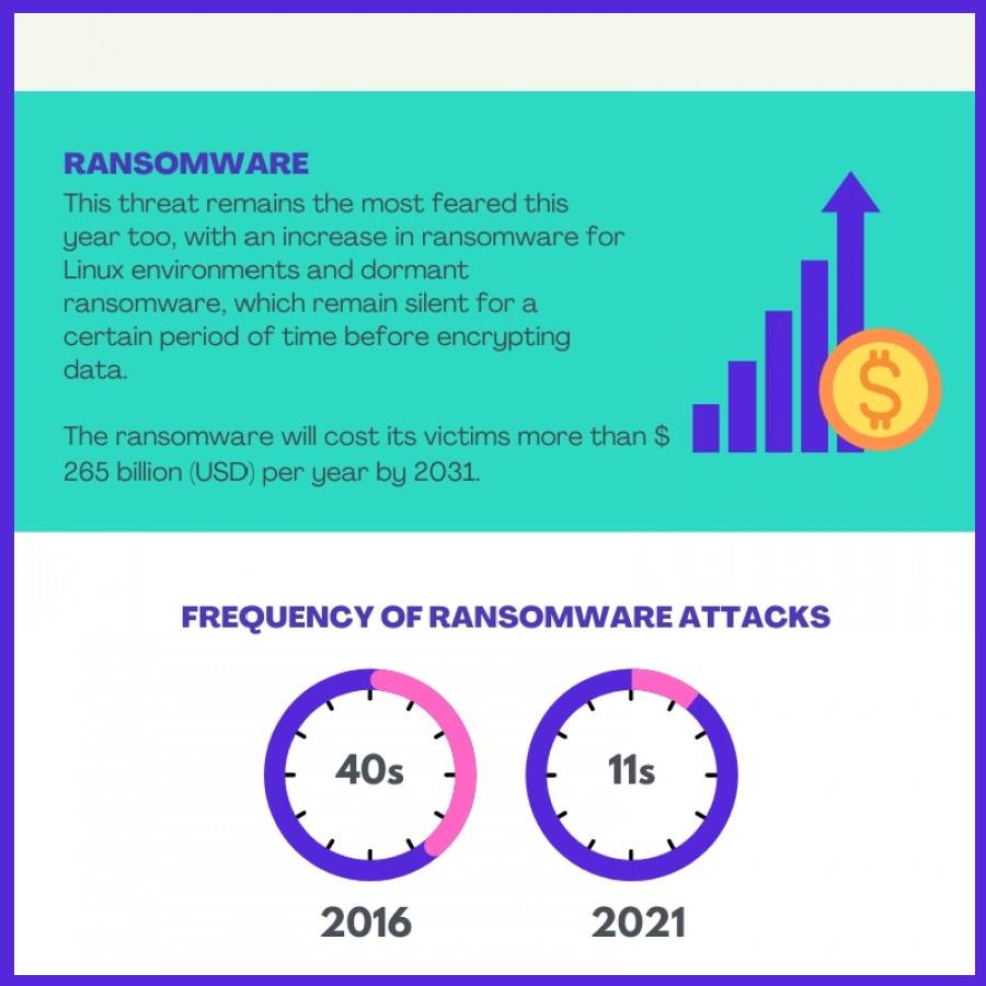 Cybersecurity trends 2022